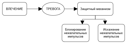 Реакция психологической защиты по З.Фрейду