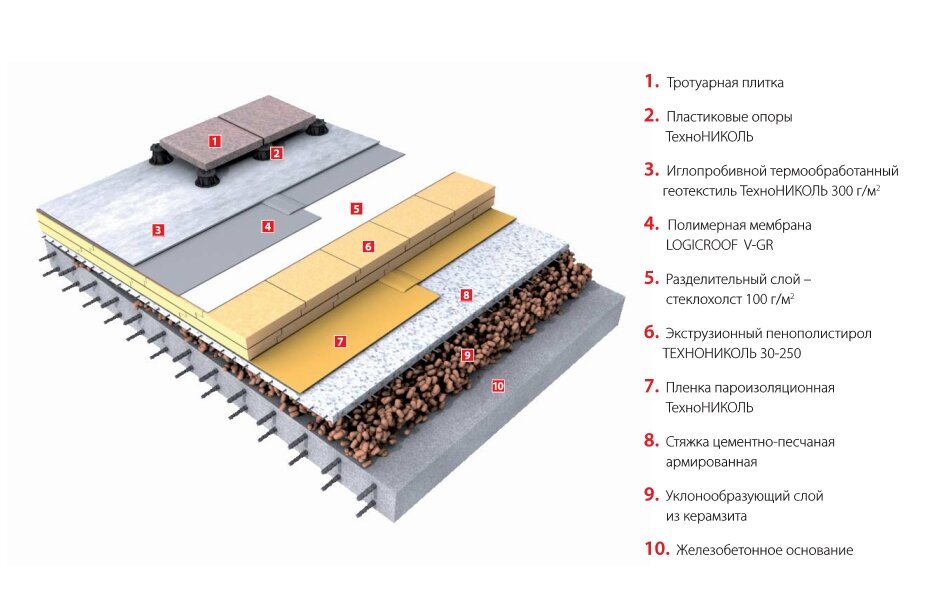 Технониколь плоская кровля пирог. Пирог плоской кровли ТЕХНОНИКОЛЬ. Инверсионная кровля ТЕХНОНИКОЛЬ. Пирог кровли ТЕХНОНИКОЛЬ эксплуатируемая кровля. ТЕХНОНИКОЛЬ плоская эксплуатируемая кровля.
