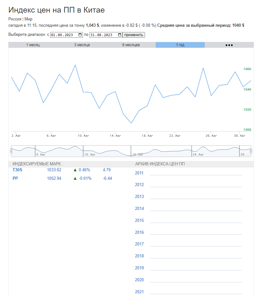График цен на ПП за август 2023 в Китае