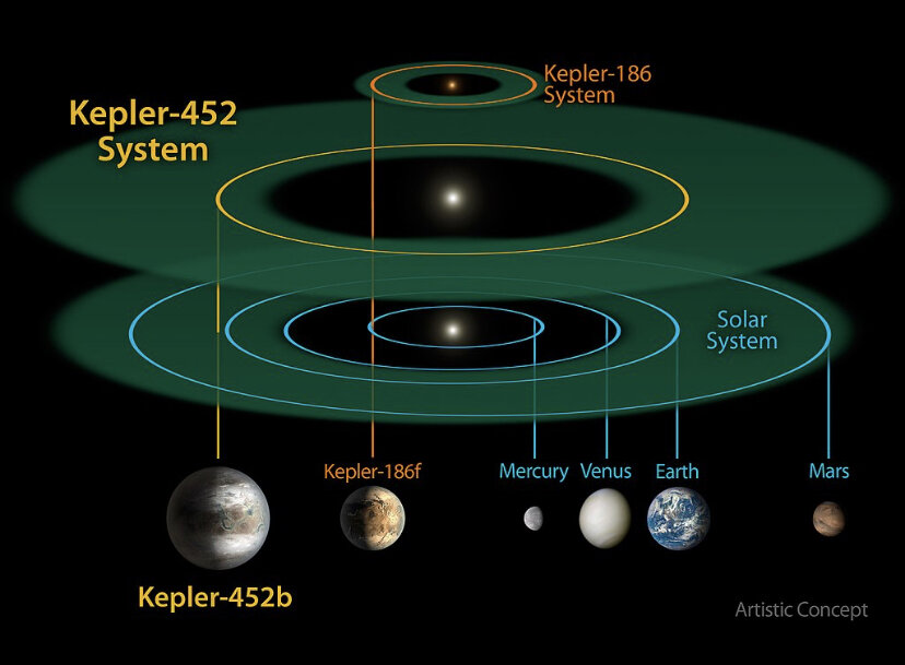 Диаграмма орбиты Kepler-452b в отношении с орбитами планет Солнечной системы. Автор: НАСА