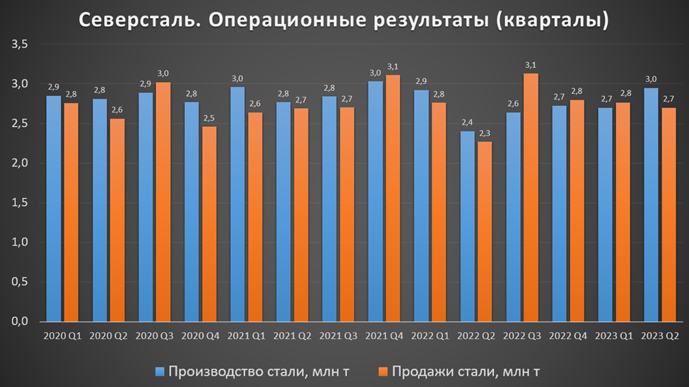 акции российских предприятий. показатели. рост акций северстали октябрь 2022. дивиденды газпрома в 2022. годовое вознаграждение северсталь за 2022 год.