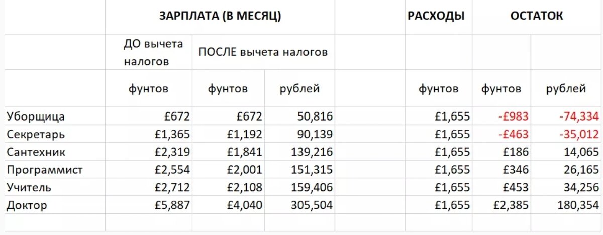 Зарплата в налоговой. Налоги в Британии с зарплаты. Налог в Англии на зарплату. Средняя заработная плата в Англии. Какой налог на заработную плату в Англии.