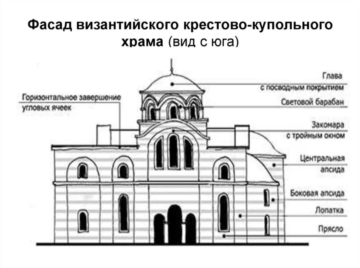 Название элементов храма. Крестово-купольный храм в Византии. Крестово-купольный храм в Византии схема. Византийская базилика схема храма. Фасад византийского крестово-купольного храма.