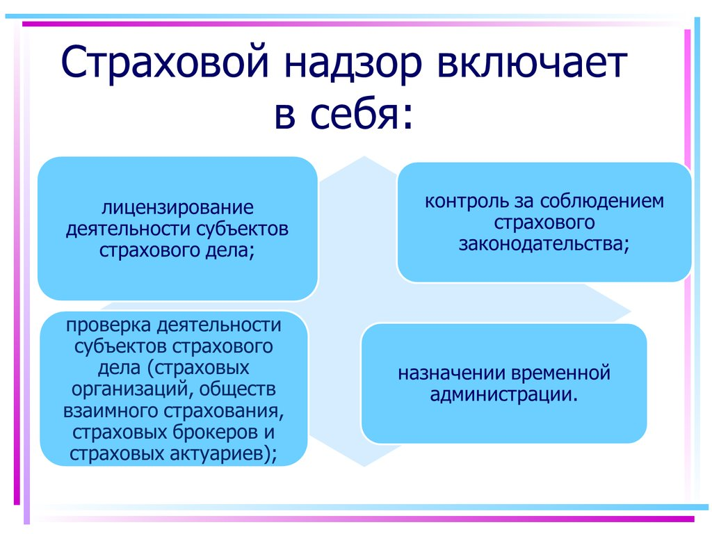 Осуществлять контроль за соблюдением законодательства. Государственный страховой надзор. Надзор за страховой деятельностью. Надзор за деятельностью субъектов страхового дела. Страховой надзор включает в себя.