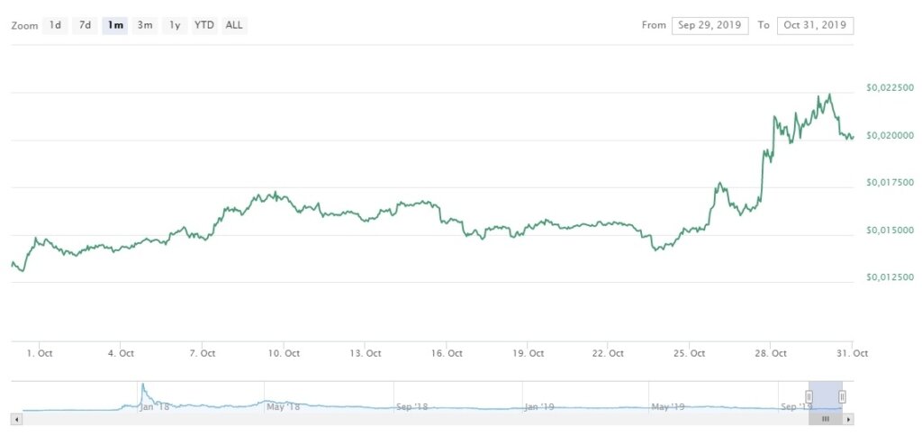 Укрепление Tron в течение октября 2019
