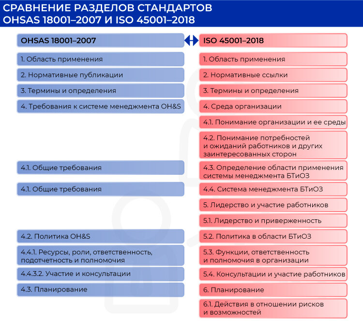 Стандарты аудита системы менеджмента. Структура стандарта ИСО 45001. Внутренние аудиты ИСО 45001. OHSAS 45001. OHSAS 18001:2007 «системы менеджмента безопасности труда – требования».