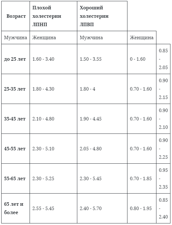 Норма холестерина после 60. Холестерин норма у мужчин по возрасту таблица плохой и хороший. Холестерин у мужчин по возрасту. Норма холестерина в крови у мужчин по возрасту. Норма холестерина в крови у мужчин после 60 лет.