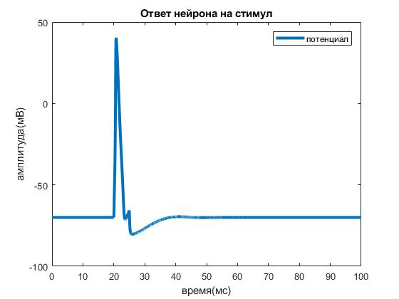 Потенциал действия, сгенерированный с помощью программы MATLAB.