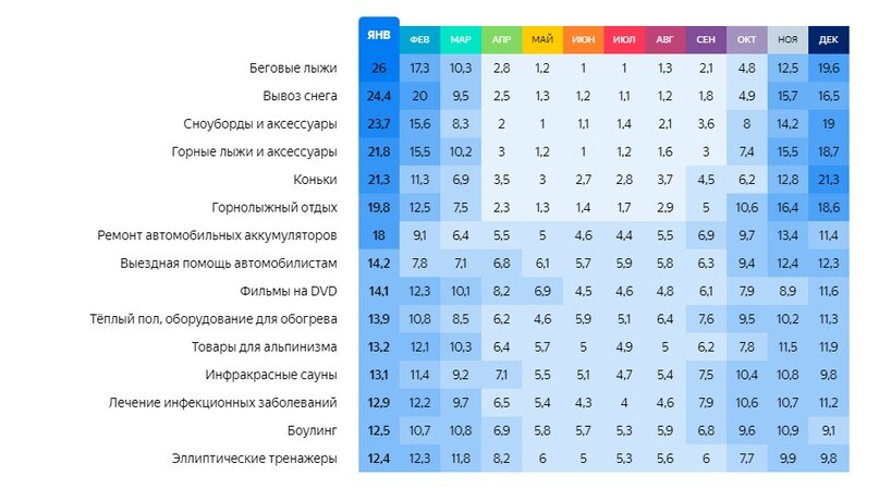 Для каждой категории показана доля кликов в месяц от всех кликов за год, %.