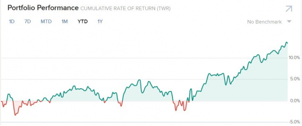 Доходность от Interactive Brokers
Доходность которая отображается в портфеле IB имеет несходство с реальными доходами, это так.
Показывая доходность в 14.5% портфеля.
Ликвидная сумма на данный момент записи была 8472$

Реальная доходность от вложенной суммы 7641$ = 11%
Как подсчитал?Просто
7641*1.11= 8480$
То есть сумма 7641 приумножилась на 11%
Но стоит заметить что это бумажная прибыль.
Пока я не продам их, то это так и будет оставаться бумажной прибылью.
По этому дивиденды это доход.Поскольку он в денежном формате, а не в бумажном.
