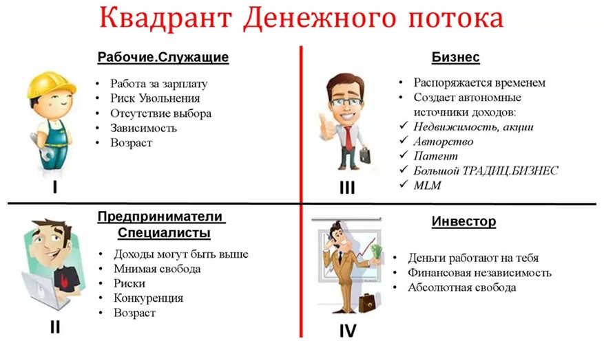 Квадрант денежного потока