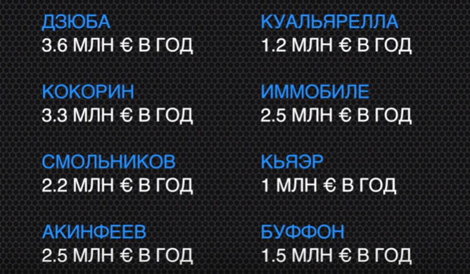 Зарплаты футболистов в РПЛ и в Европе.