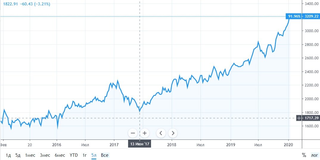 Динамика Индекса ММВБ за последние 5 лет