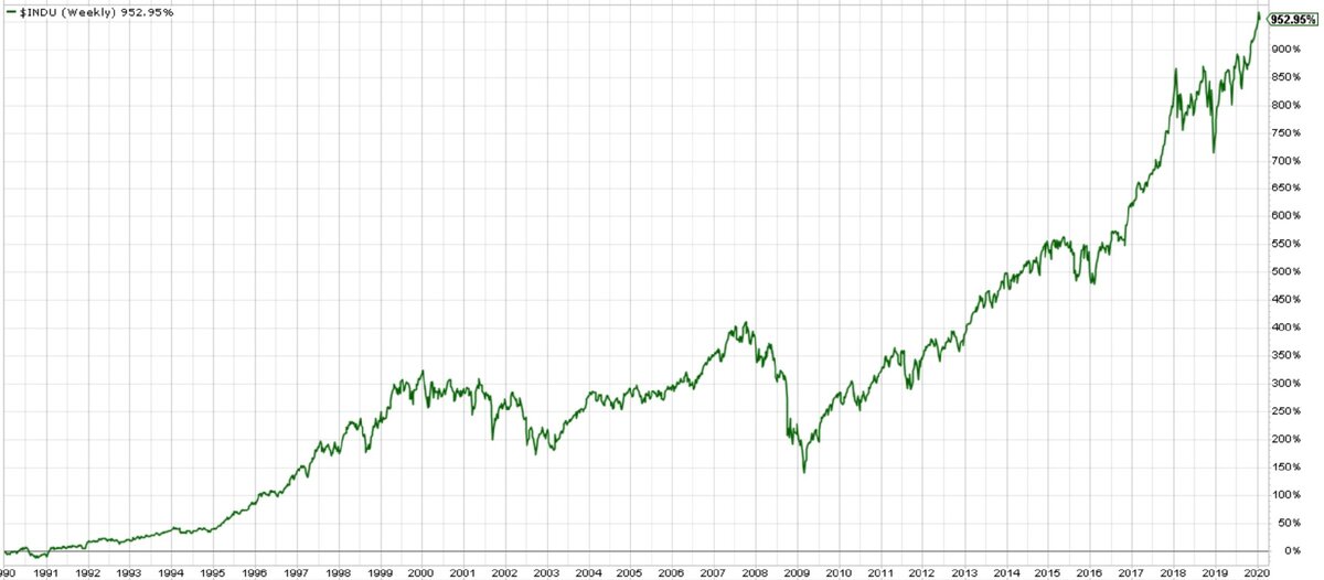 Движение индекса Доу Джонса с января 1990 года 