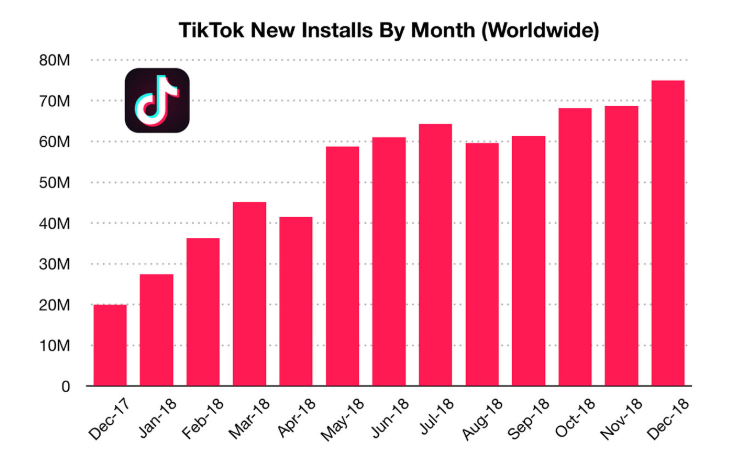 Статистика использования Тик тока в 2018 году 