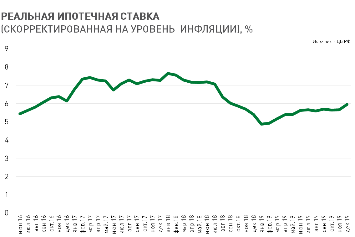 Номинальные показатели снижаются, но реальная ставка с учетом инфляции растет. 