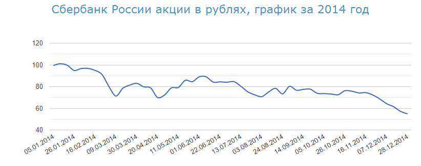 Акции сбера форум