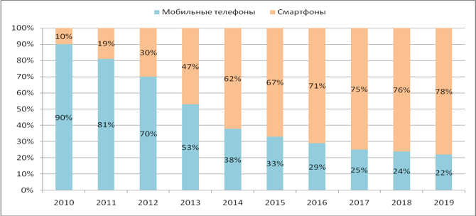 Рисунок 1 – Статистика продаж средств связи 