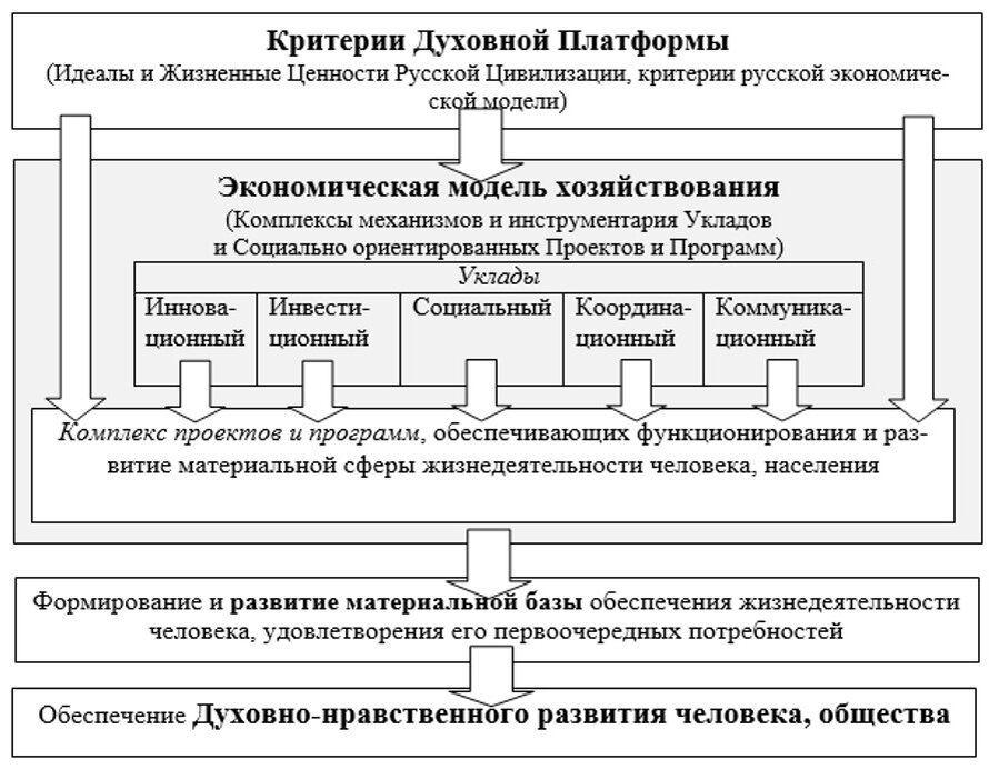 Духовные основы развития общества