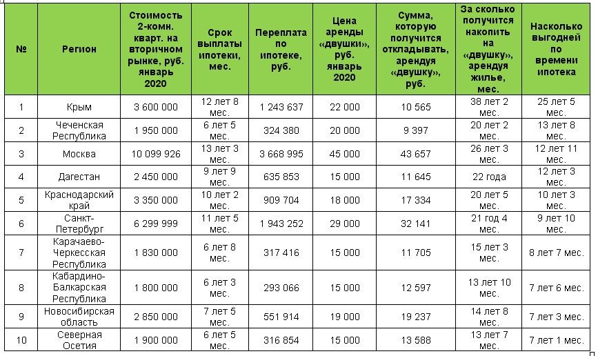 Данные исследования domofond. Регионы, в которых получится сэкономить больше времени