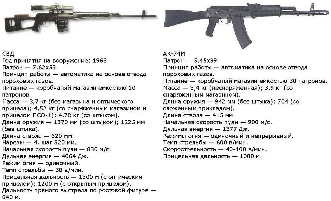 Прицельная дальность стрельбы. СВД винтовка дальность стрельбы. Дальность стрельбы СВД 7.62. Дальность стрельбы СВД Драгунова. Скорость пули снайперской винтовки СВД.