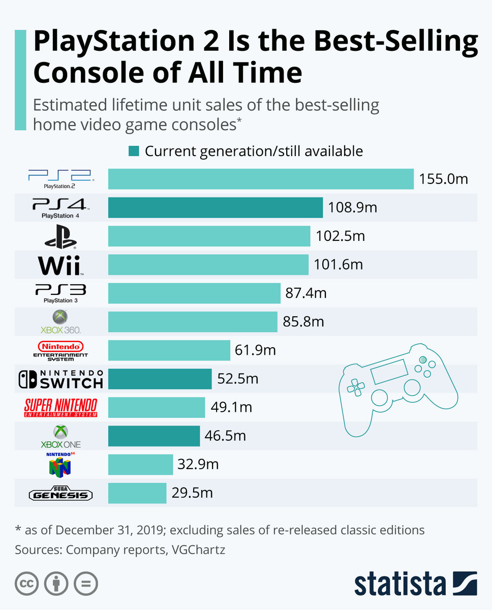 Самые продаваемые игровые консоли в мире, statista.com