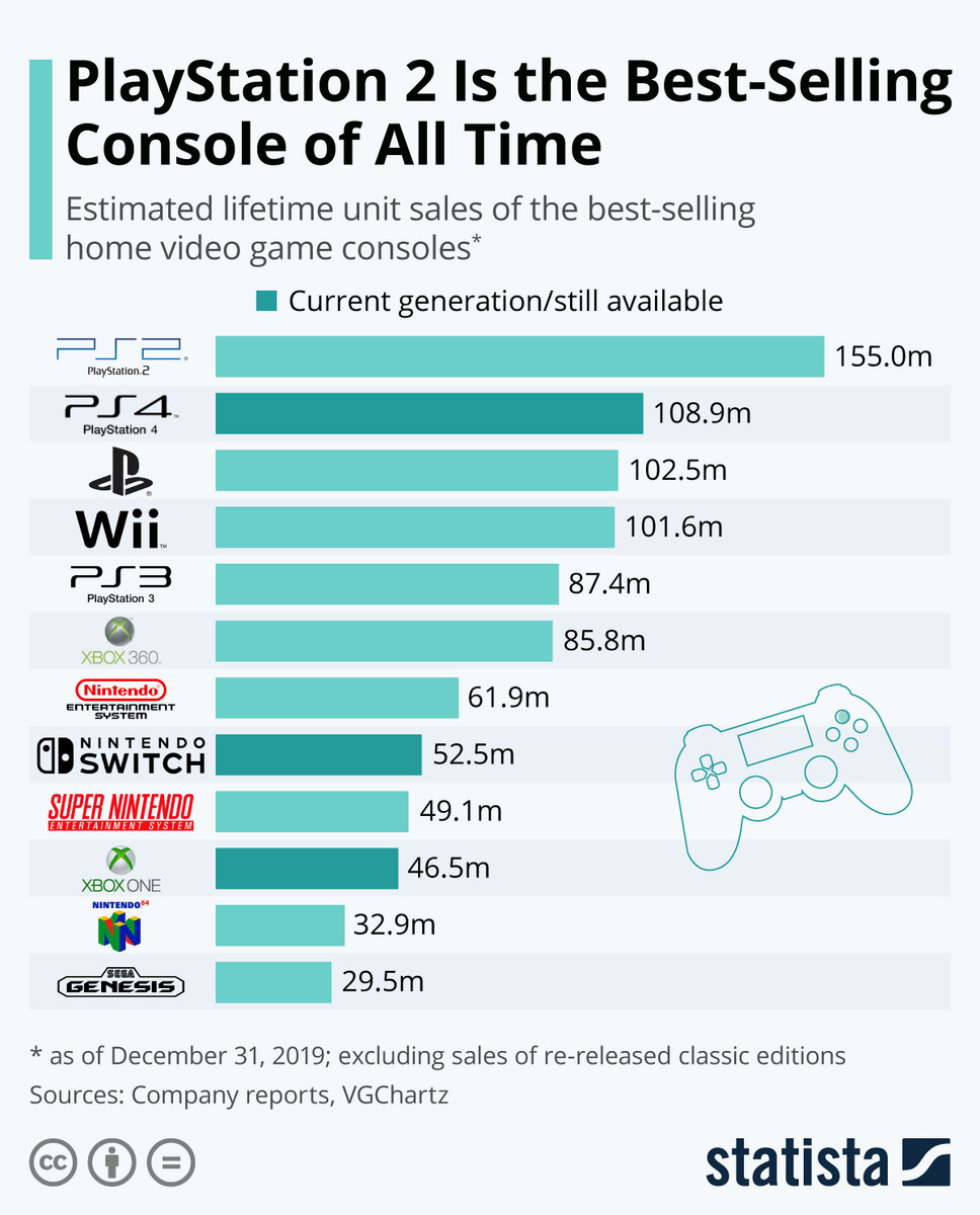 Самые продаваемые игровые консоли в истории | PSTAT / Статистика | Дзен