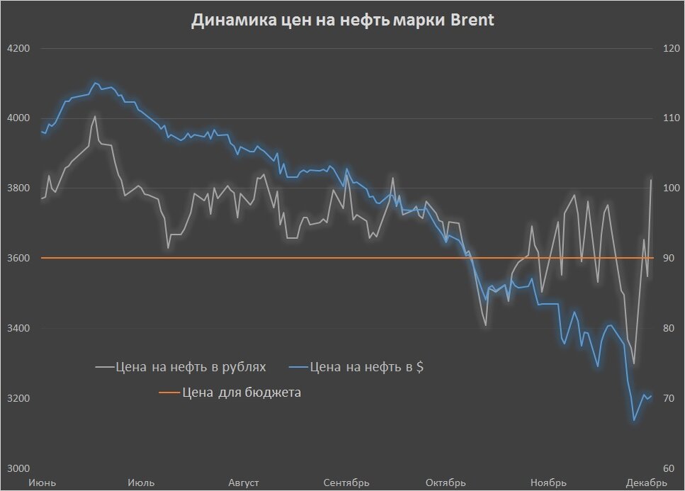 Нефть марки бренд котировки динамика. Курс нефти. Котировки графики доллара и нефти. Курс нефти график. График нефть доллар.
