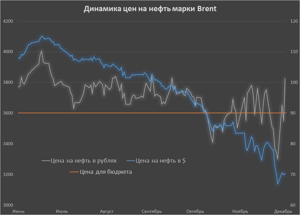 Нефть в рублях. Курс доллара и нефти график. Нефть доллар график. Стоимость нефти и доллара график. Диаграмма стоимости доллара.