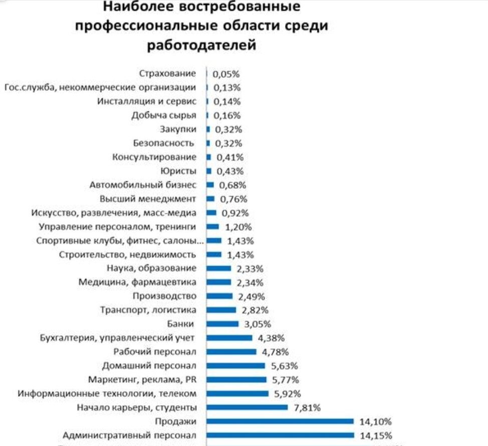 Диаграммы про профессии