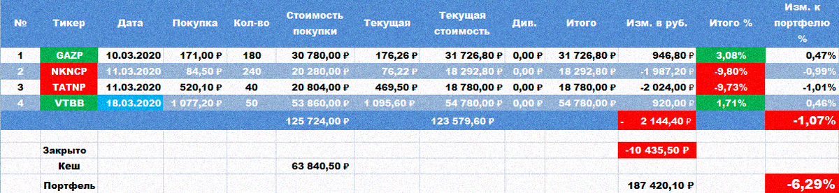 Состояние моего портфеля на 21.03.2020