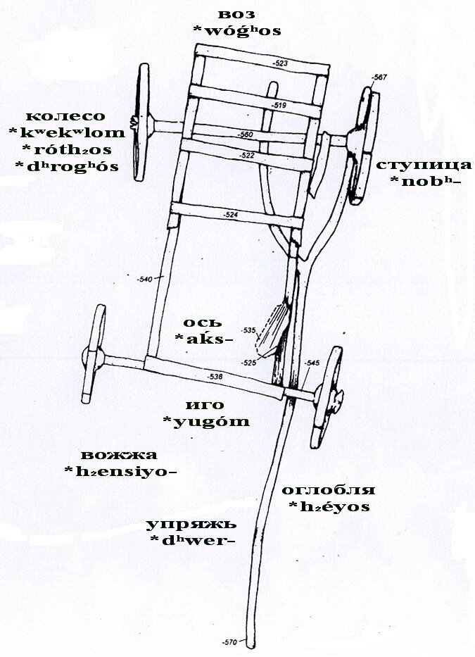 Праиндоевропейская повозкаПовозка 