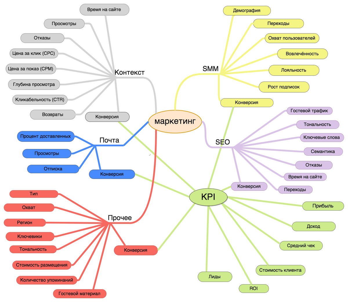 Cpc mapping. Mind Map маркетинг. Интеллект карта основы маркетинга. Диаграммы связей Mind Maps. Карты памяти, интеллект карты, диаграмма связей.