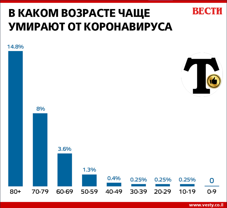 Как мы видим от возраста от 10 до 30 лет смертность меньше чем за 60+ (Фото взято с сайта https://www.vesty.co.il/articles/0,7340,L-5685309,00.html)