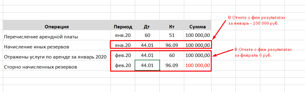 Отражение в финансовом учете