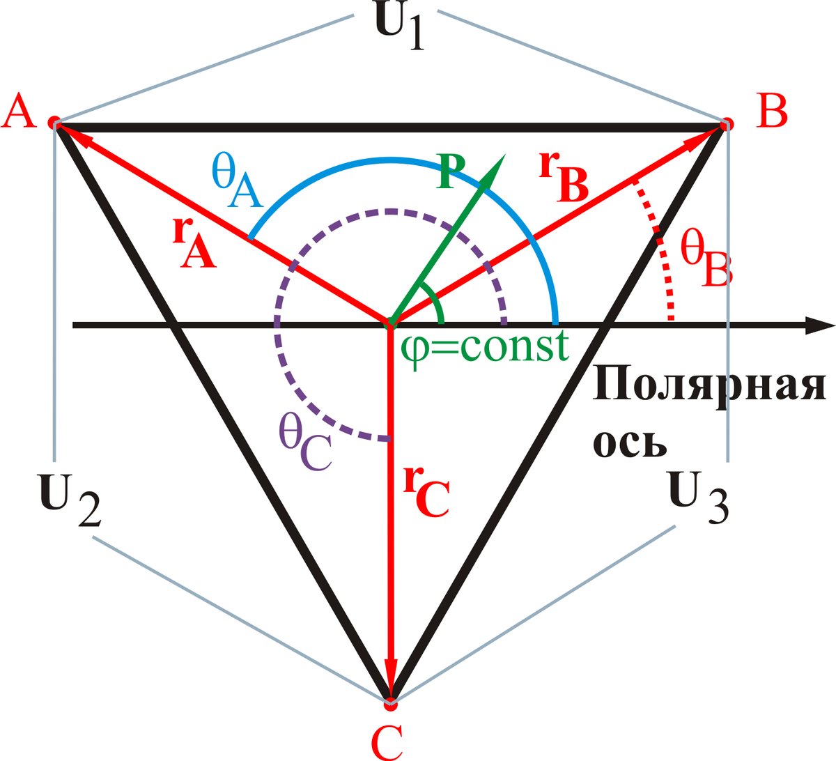 Напряжения между вершинами треугольника Эйнтховена отмечены как U1, U2, U3. Дипольный момент сердца P неподвижен. Радиус-векторы вершин треугольника относительно центра направлены  под углами ТэтаА, ТэтаB и ТэтаС, соответственно. 