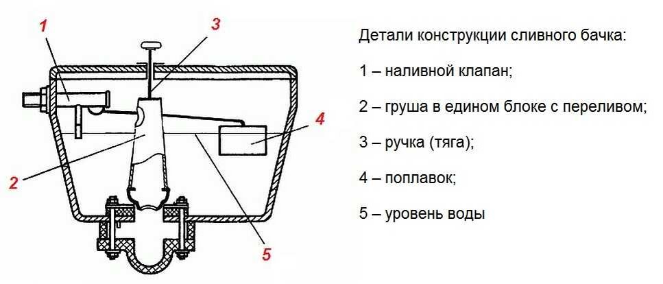 Бочок значение. Схема работы сливного механизма бачка унитаза. Схема монтажа арматуры бачка унитаза. Система слива в бачке унитаза схема. Схема механизма сливного бачка унитаза.