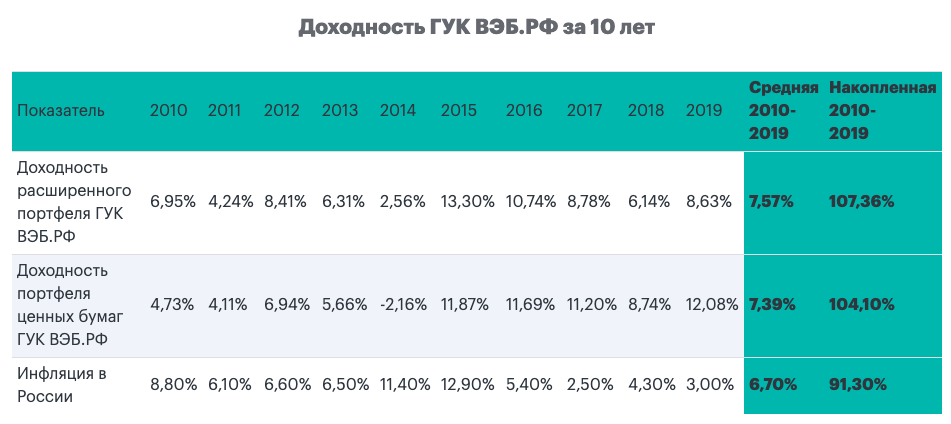 Это означает, что «молчуны» и граждане, сознательно выбравшие в качестве управляющей компании ВЭБ.РФ, сохранили и прирастили свои накопления за этот период.