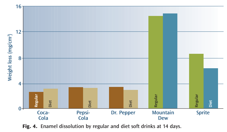 Высота столбиков — снижение плотности эмали за 14 дневное воздействие различных напитков