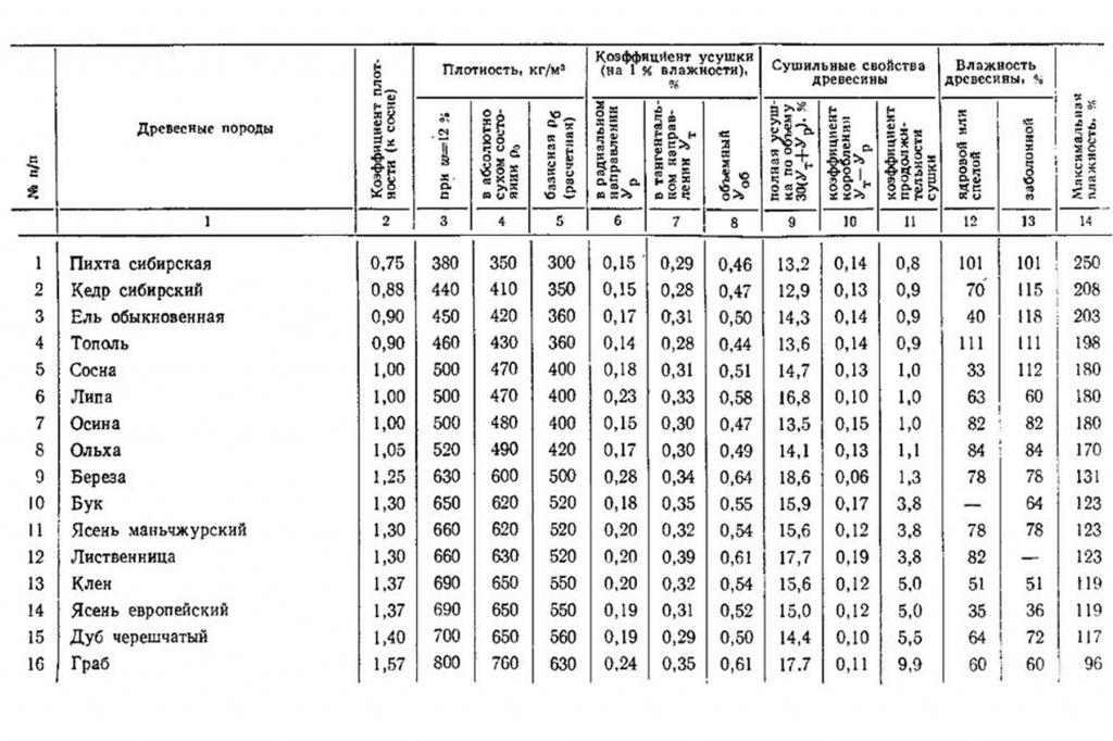 Химический состав березы. Таблица плотности дерева разных пород. Плотность древесины разных пород кг/м3. Плотность древесины таблица по породам. Таблица плотности древесины различных пород г/см3.