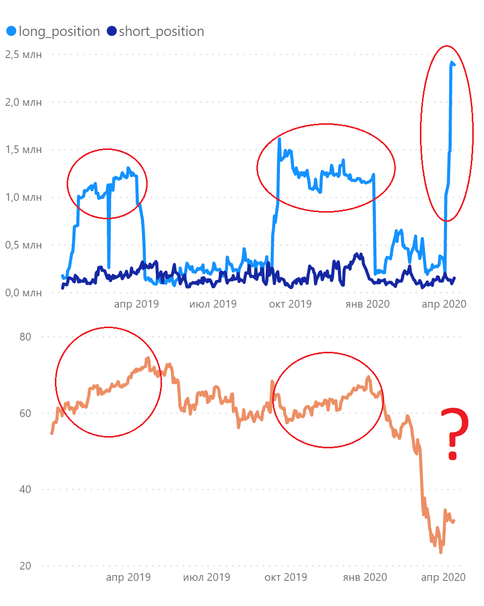 Верхний график - объем открытых позиций физлиц с начала 2019 г.
Снизу - динамика цены на нефть.