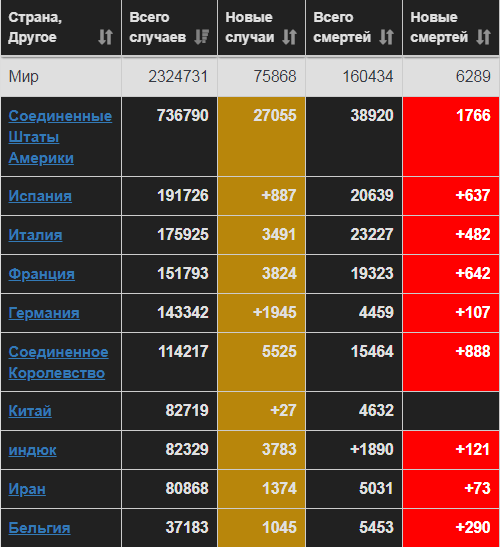 Рейтинг самых заражённых стран на данный момент