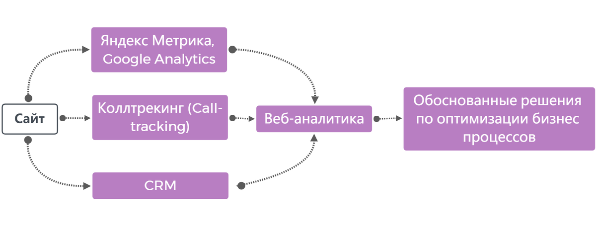 Система веб аналитики