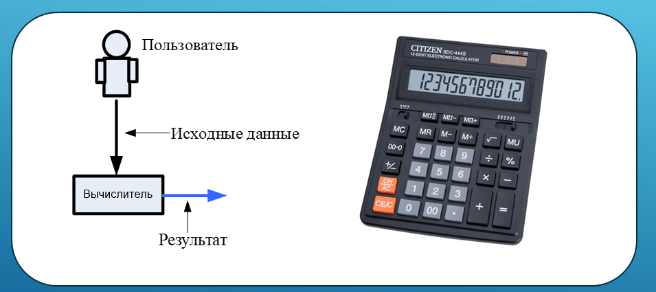 Человек вводит исходные данные в вычислительное устройство и воспринимает результат вычислений.