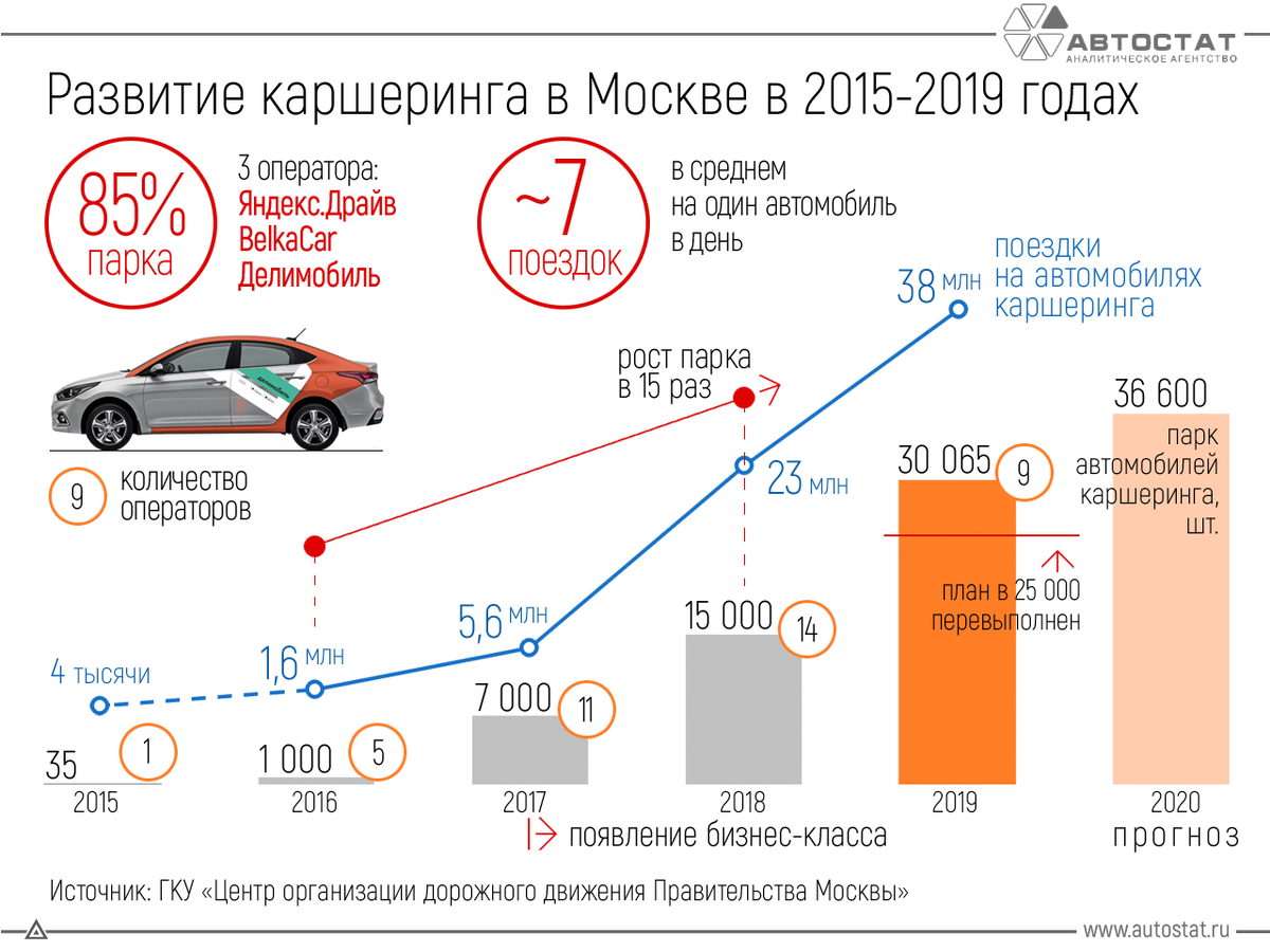 Развитие каршеринга в Москве.