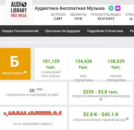 Сервис socialblade.com, просмотр статистики Youtube канала /channel/UCHae4C99XJORB7Iog62wqvw.