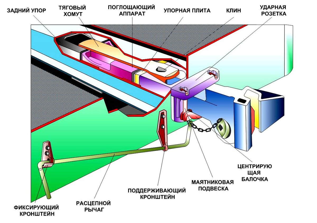 Автосцепное устройство | Подольская Е.А. | Дзен