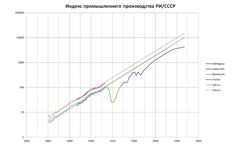 График составлен на основании объединения данных ведущих специалистов, изучавших проблему промышленного развития: Кафенгауз, Сухара, Голдсмит, Фишер, Маркевич