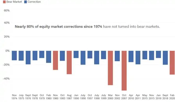 Синий – коррекция; красный – медвежий рынок.