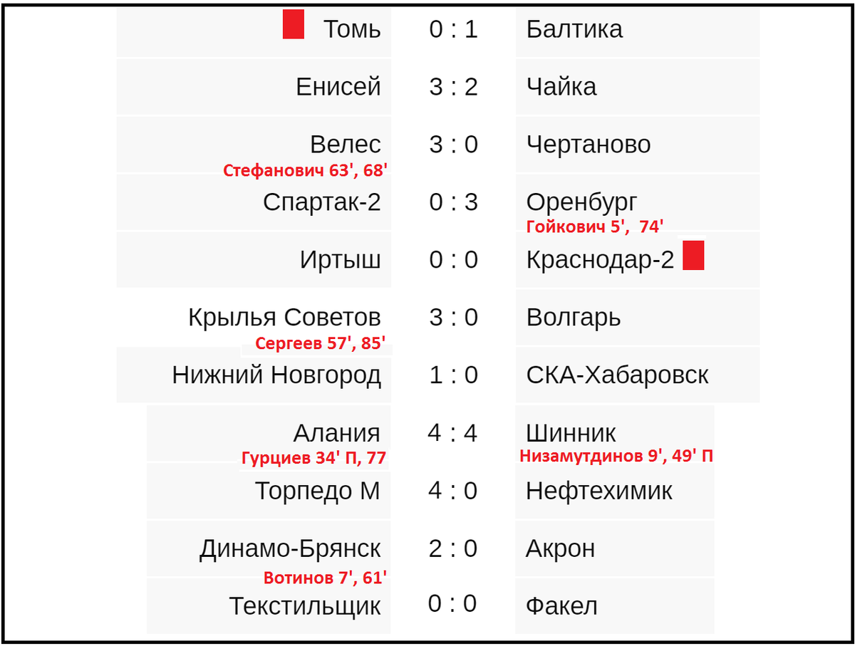 Футбол россии фнл результаты сегодня и таблица